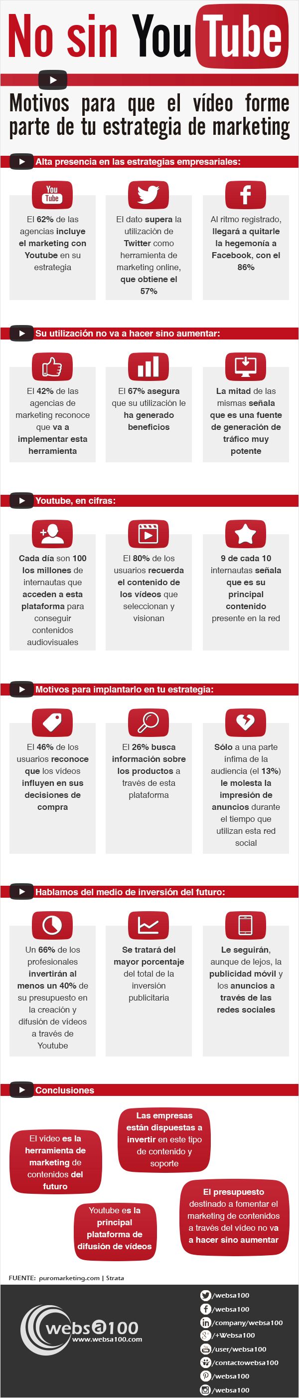 Youtube en el marketing online