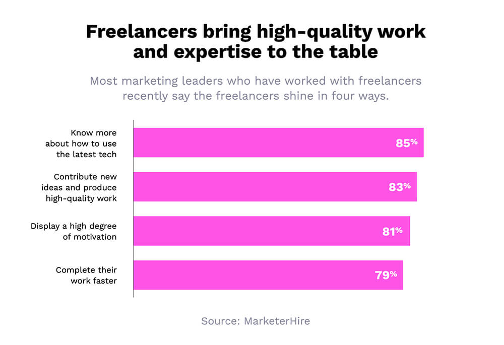 estadísticas de tiempo de marketing freelance